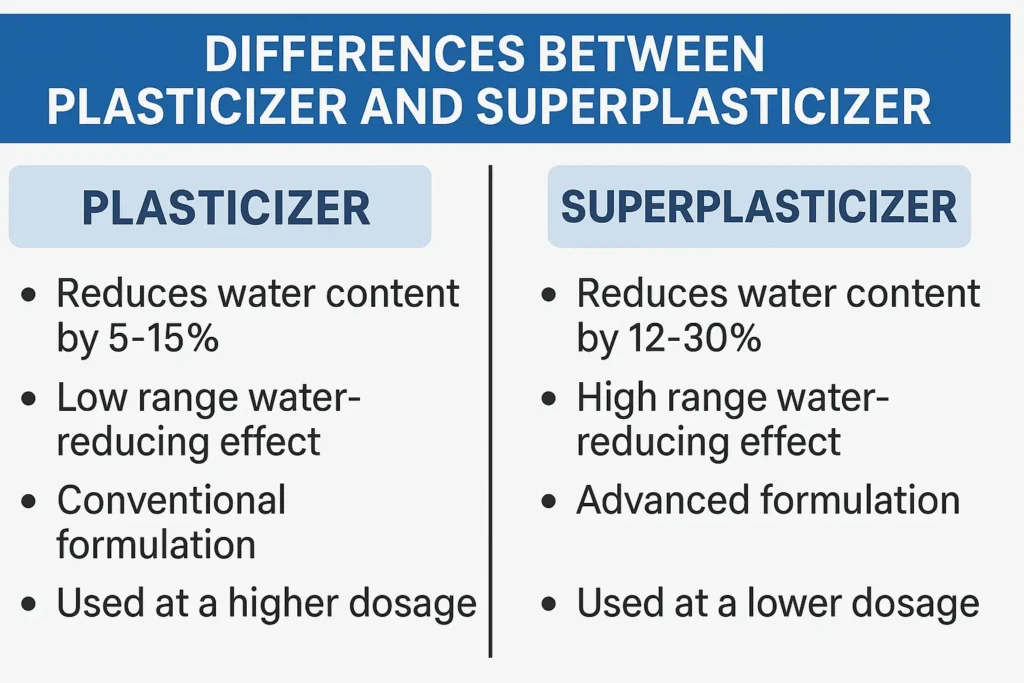 Plasticizer vs Superplasticizer